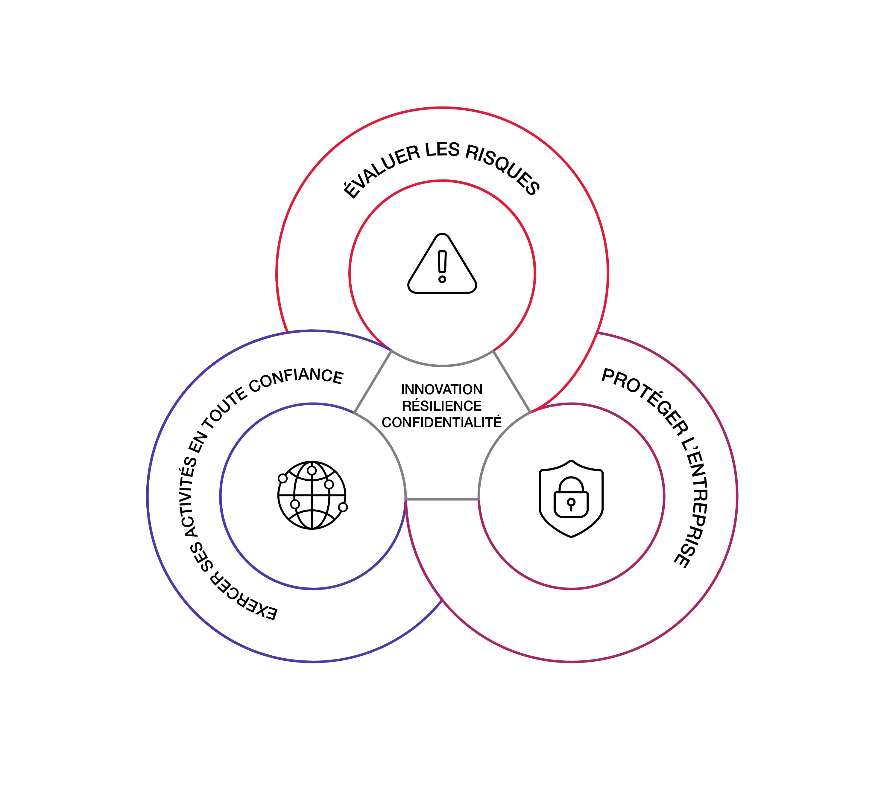 Évaluer le risque, Protéger l’organisation, Opérer en toute confiance 