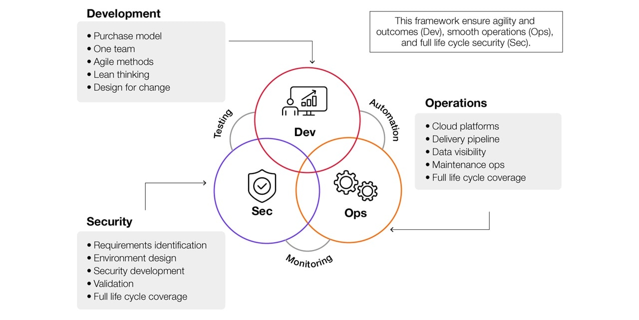 DevSecOps Framework