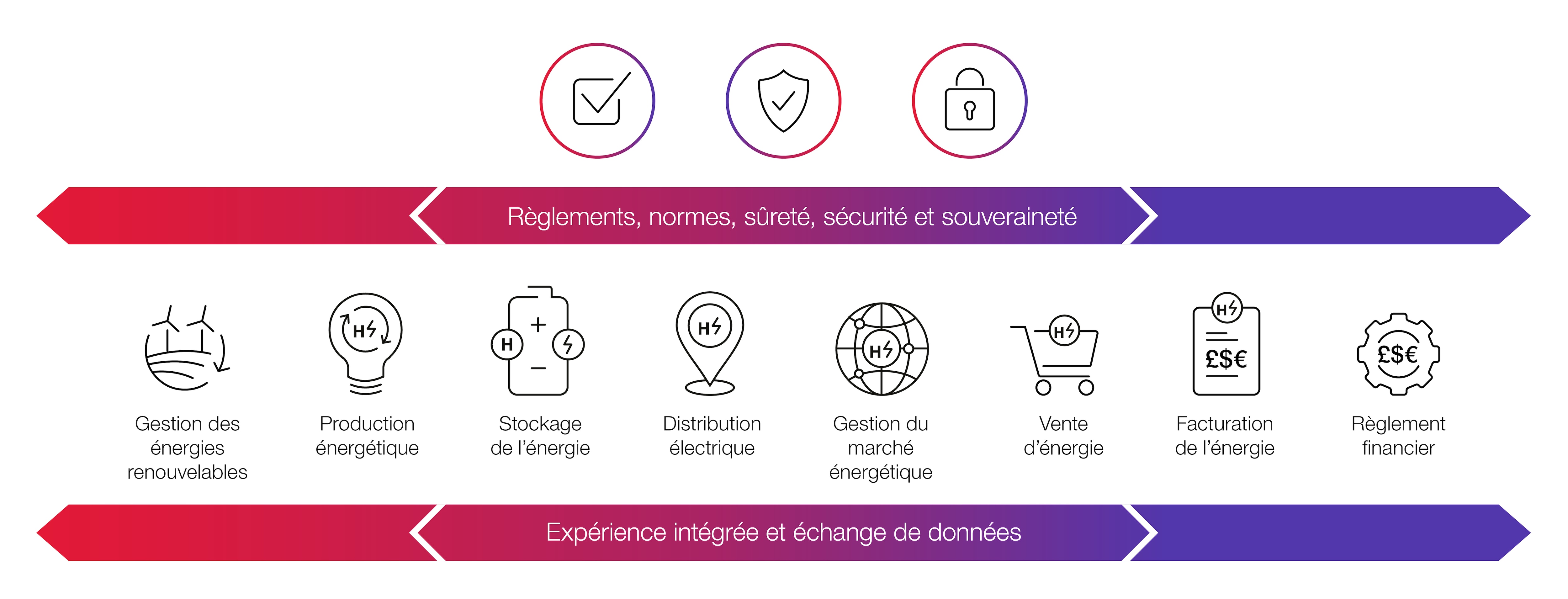 La transformation de la chaîne de valeur de l’énergie