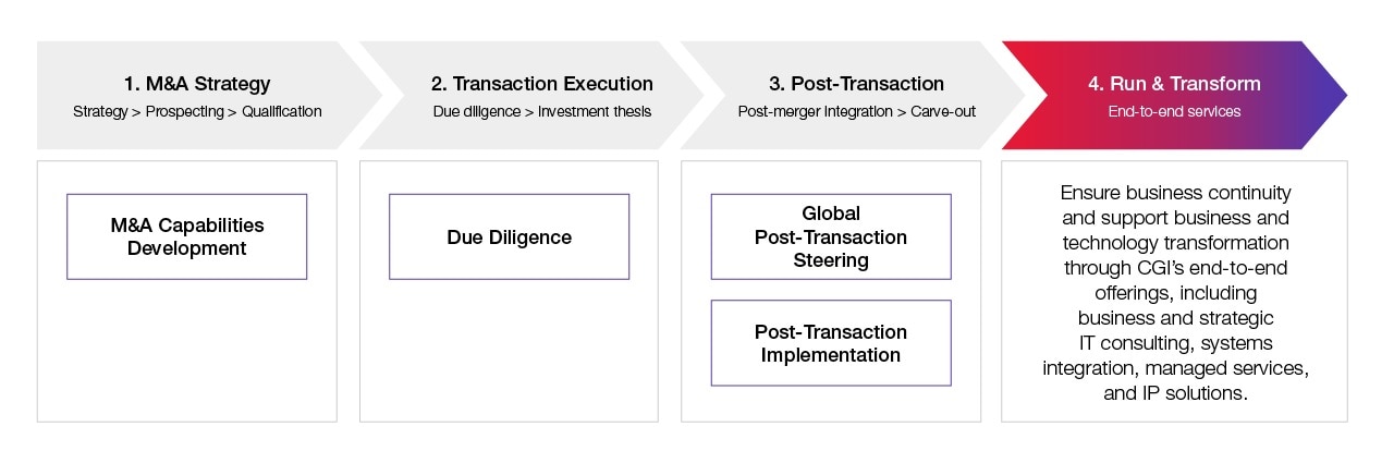 M&A four-pillar approach