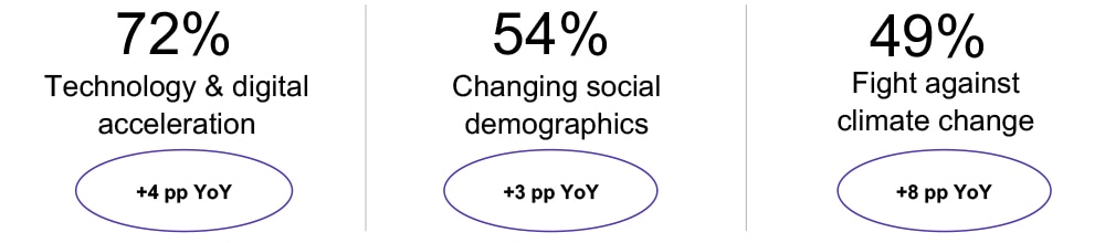 high impact macro trends 2023